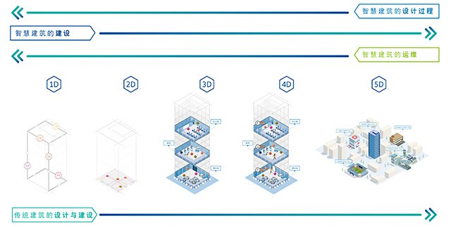 五维智慧建筑引领建筑设计、建设和运维管理的变革