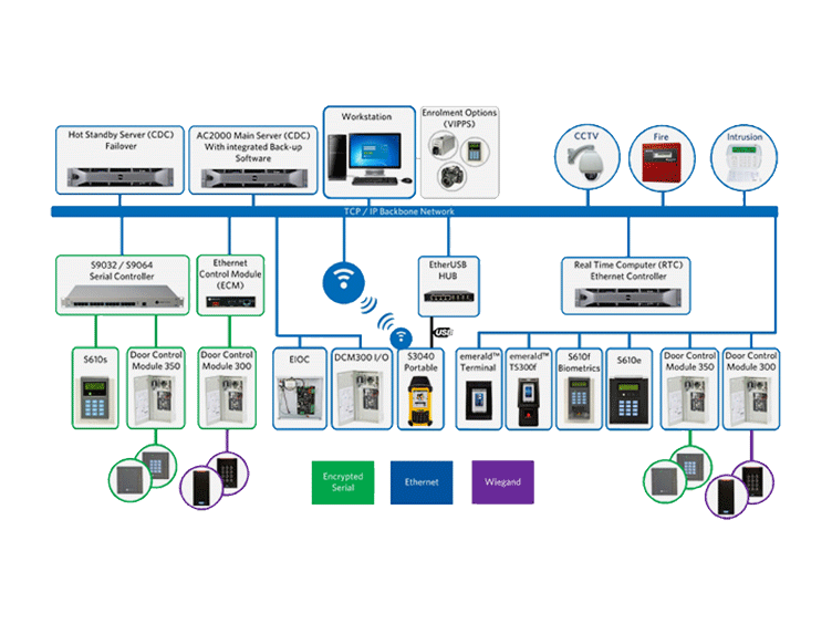 Infographic depicting a  RTC software flowchart